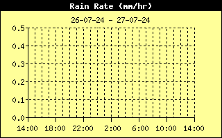 hoeveelheid regen mm/uur afgelopen 24 uur