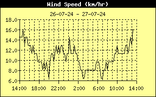gemiddelde windsnelheid