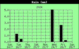 regen afgelopen twee weken